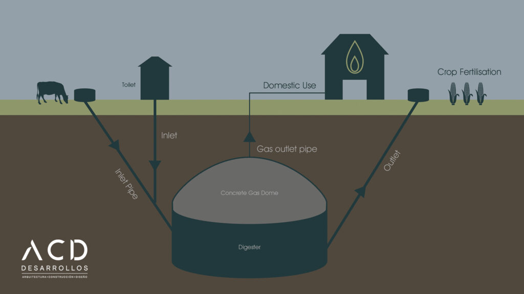 Tipos De Biodigestores Cu L Es La Mejor Opci N